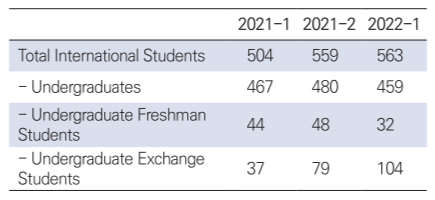 Status of International Students After Transition to Offline Class