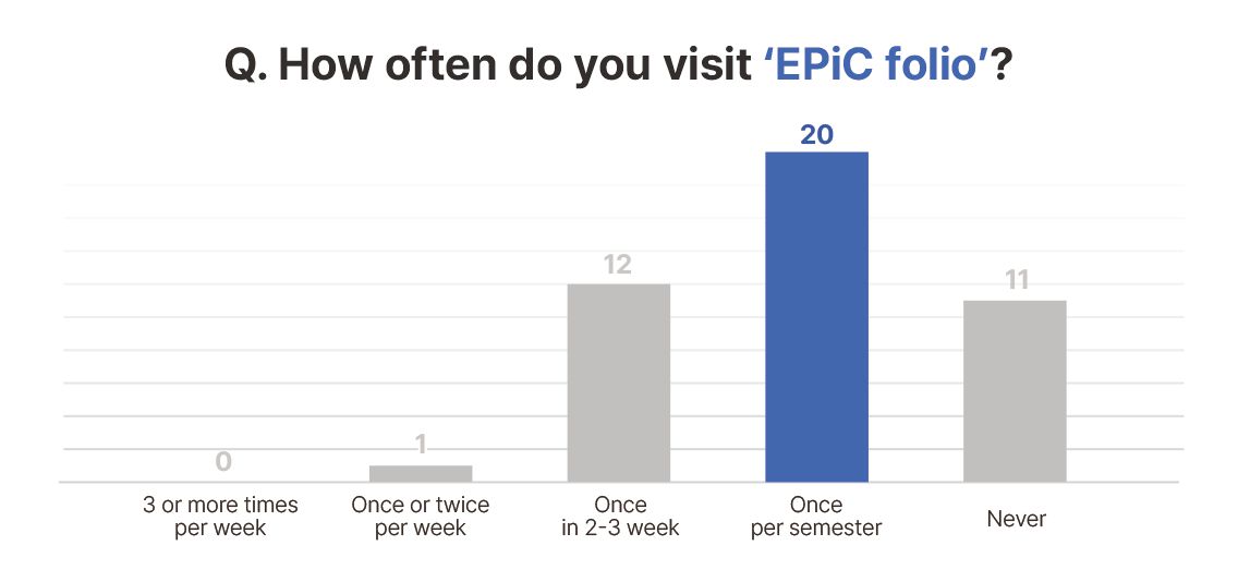 Q1. How often do you visit 'EPiC folio'?