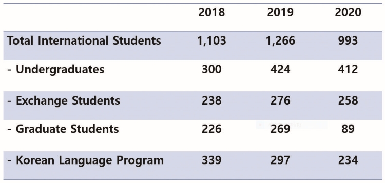 Supplementary data that shows the numeric trend of international students at SeoulTech over the past three years.